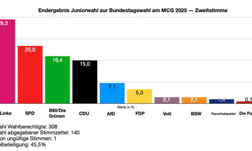 Juniorwahl zur Bundestagswahl: Die Schülerinnen und Schüler des MCG geben erneut ihre Stimme ab